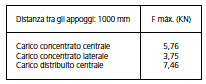 LCP prove carico certificate